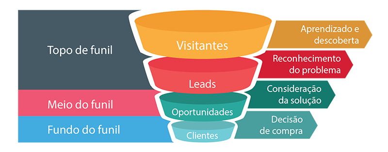 Funil de Marketing Funil de Marketing